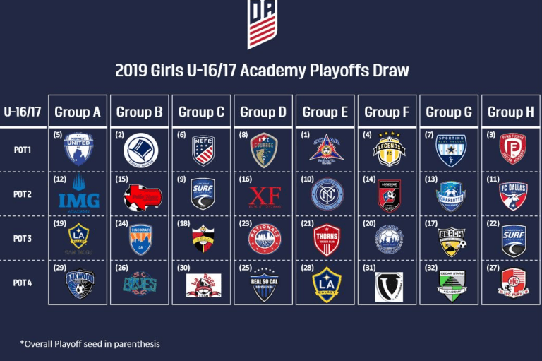LA Galaxy Girls' Academy U-15s and U-16/17s qualify for 2018-19 Academy Playoffs -