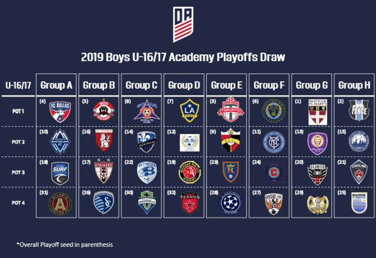LA Galaxy Boys' Academy U-16/17s qualify for 2018-19 Academy Playoffs -